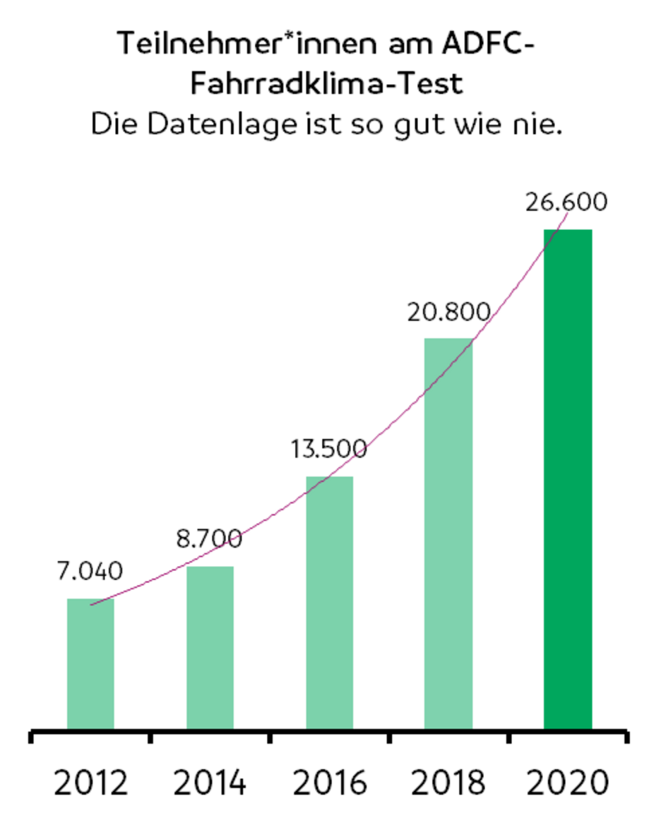 Grafik Teilnahmerekord
