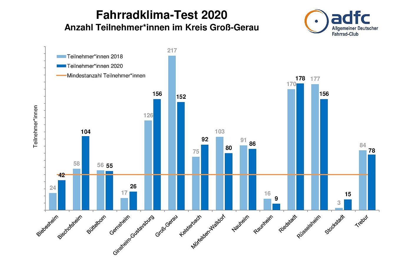 ADFC Fahrradklima-Test 2020 - Anzahl Teilnehmer*innen Kreis Groß-Gerau