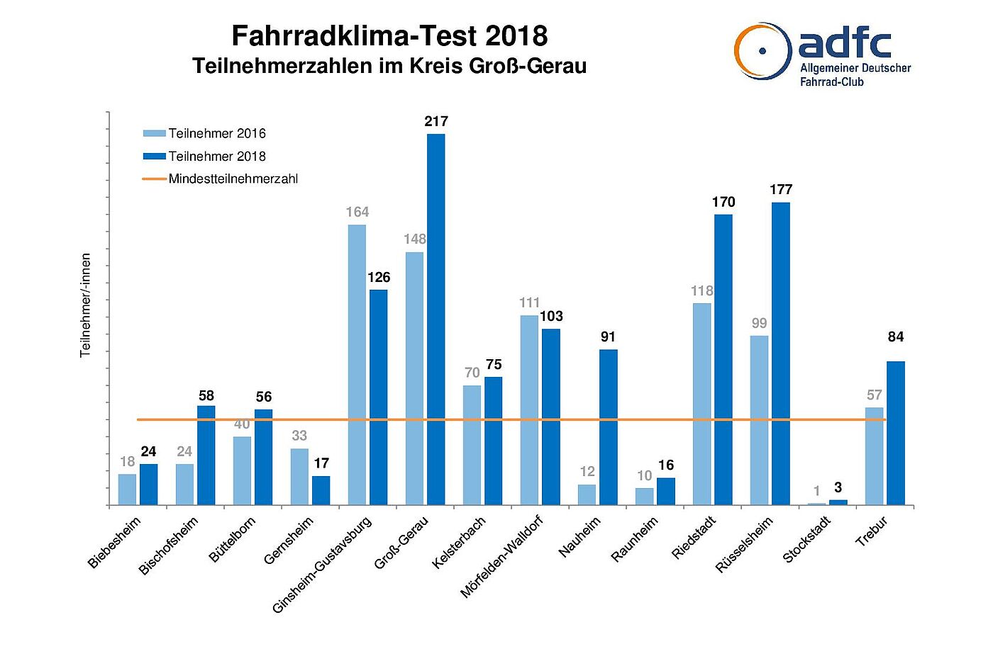 ADFC Fahrradklima-Test 2018 - Anzahl Teilnehmer*innen Kreis Groß-Gerau