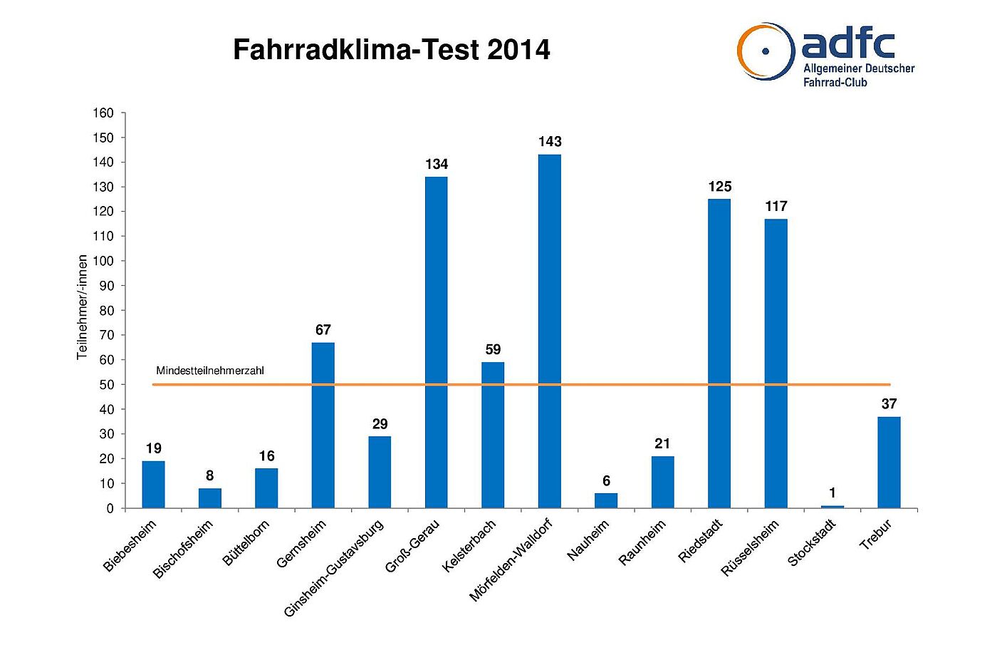 ADFC Fahrradklima-Test 2014 - Anzahl Teilnehmer*innen Kreis Groß-Gerau