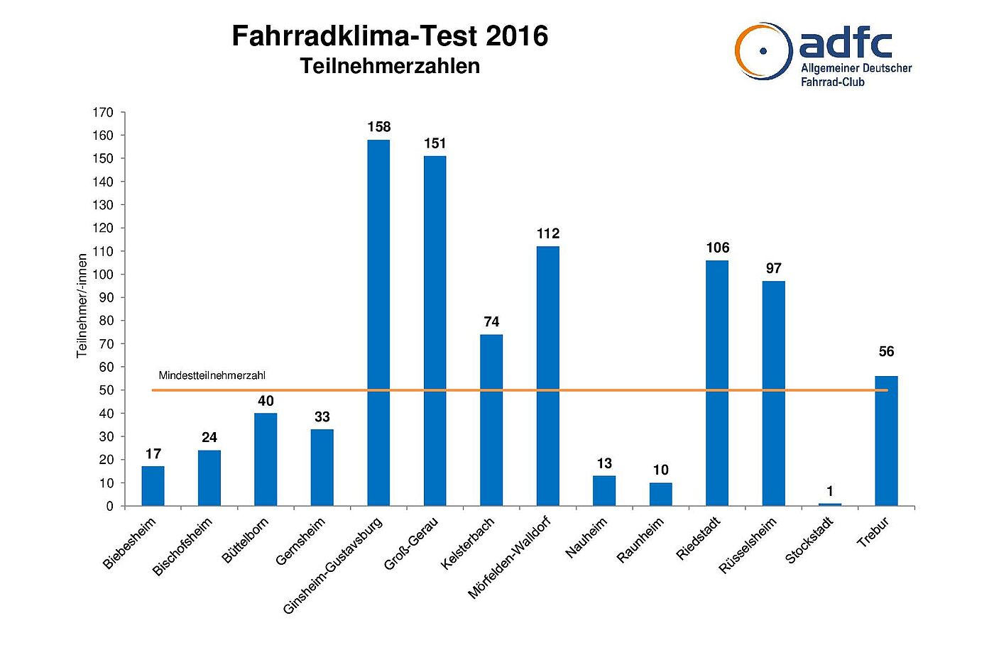 ADFC Fahrradklima-Test 2016 - Anzahl Teilnehmer*innen Kreis Groß-Gerau