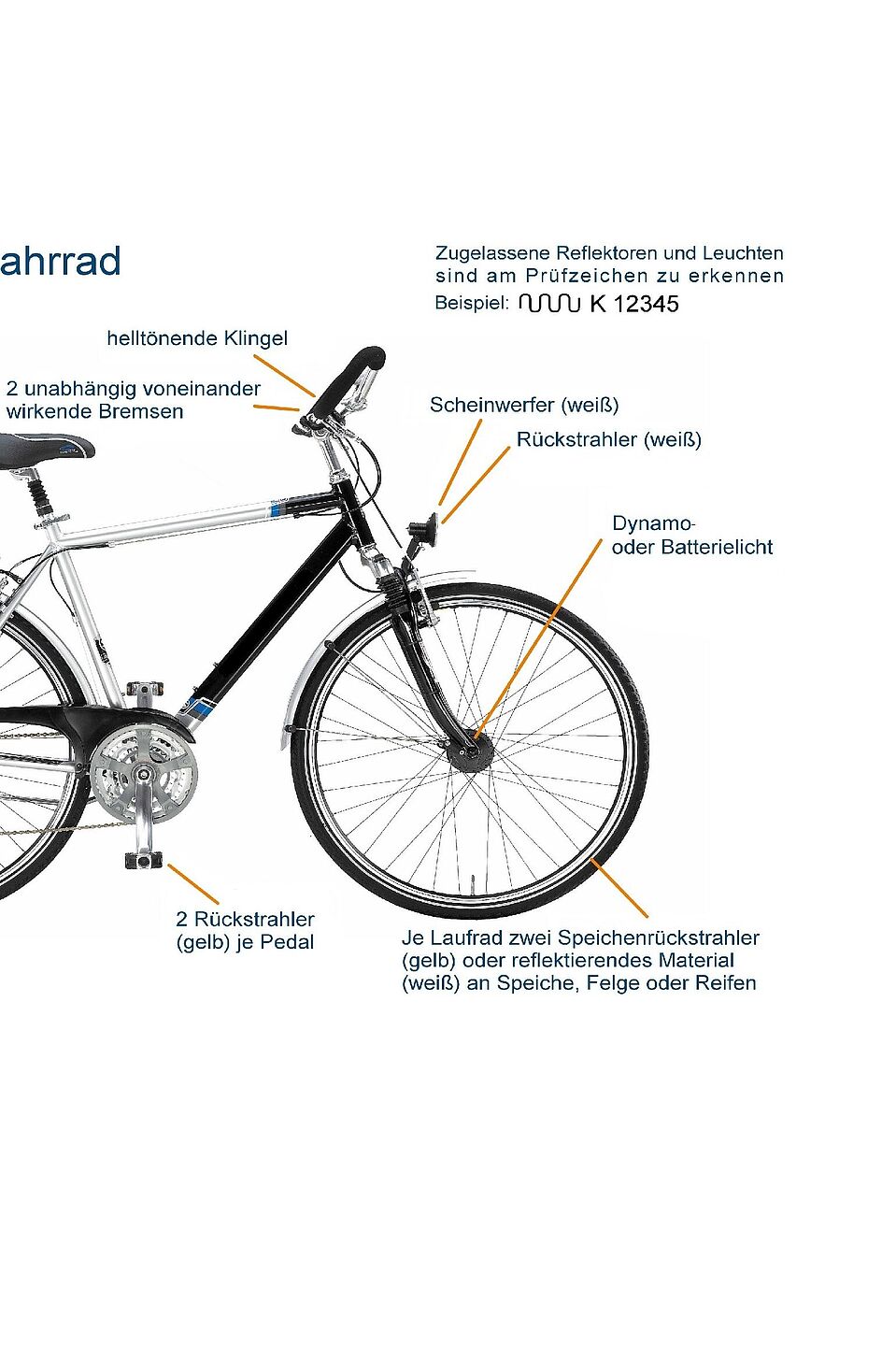 Das verkehrssichere Fahrrad Das Bild zeigt ein Diagramm eines verkehrssicheren Fahrrads mit detaillierten Beschriftungen seiner Sicherheitsausstattung unter dem Titel "Das verkehrssichere Fahrrad". Es werden verschiedene Sicherheitsmerkmale hervorgehoben und beschriftet. Zur Beleuchtung gehören ein weißer Scheinwerfer vorne, ein rotes Rücklicht hinten sowie ein Dynamo- oder Batterielicht. Bei den Reflektoren sind ein roter Großflächenrückstrahler mit Buchstabe "Z" hinten, ein weißer Rückstrahler vorne, je zwei gelbe Speichenrückstrahler oder weißes reflektierendes Material pro Laufrad an Speiche, Felge oder Reifen und zwei gelbe Rückstrahler je Pedal aufgeführt. Das Fahrrad verfügt über zwei unabhängig voneinander wirkende Bremsen und eine helltönende Klingel am Lenker. Zusätzlich wird erwähnt, dass zugelassene Reflektoren und Leuchten am Prüfzeichen zu erkennen sind, mit dem Beispiel "K 12345".